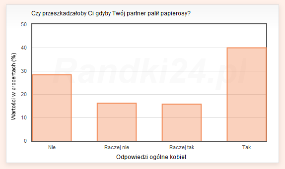 Czy przeszkadzałoby Ci, gdyby Twój partner palił papierosy? - odpowiedzi ogólne kobiet