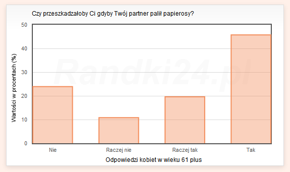 Czy przeszkadzałoby Ci, gdyby Twój partner palił papierosy? - odpowiedzi kobiet w wieku 61 plus