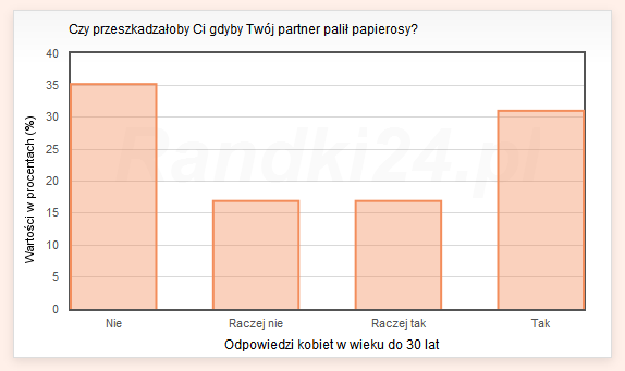 Czy przeszkadzałoby Ci, gdyby Twój partner palił papierosy? - odpowiedzi kobiet w wieku do 30 lat