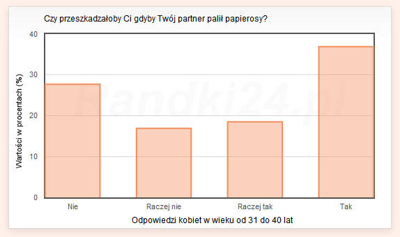 Czy przeszkadzałoby Ci, gdyby Twój partner palił papierosy? - odpowiedzi kobiet w wieku od 31 do 40 lat
