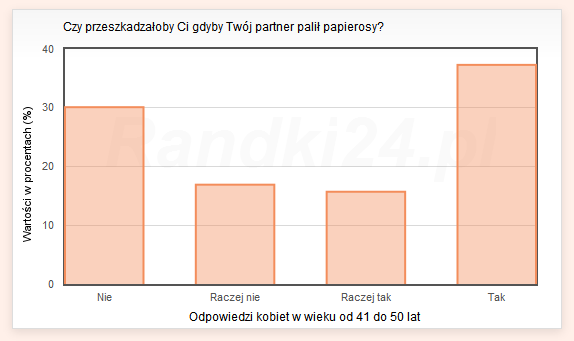 Czy przeszkadzałoby Ci, gdyby Twój partner palił papierosy? - odpowiedzi kobiet w wieku od 41 do 50 lat