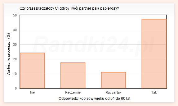 Czy przeszkadzałoby Ci, gdyby Twój partner palił papierosy? - odpowiedzi kobiet w wieku od 51 do 60 lat