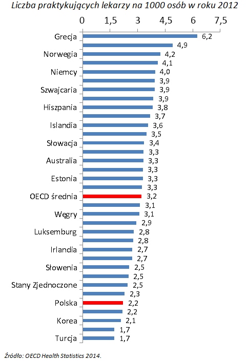 Liczba praktykujących lekarzy na 1000 osób w roku 2012
