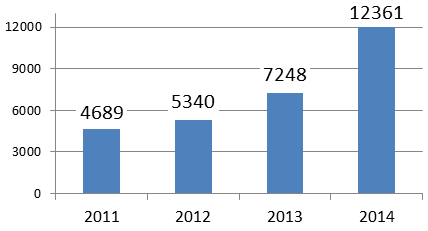 Rok 2011 - 4689; 2012 - 5340; 2013 - 7248; 2014 - 12361.